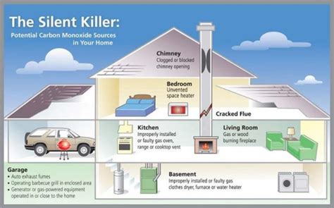 CPSC press secretary Patty Davis wrote in an email to NPR that portable generators can cause fires, electrocutions, contact burns and carbon monoxide poisoning and that the latter causes "by far ...